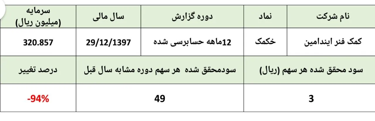 عملکرد این کمک‌فنرساز کوک نبود/ کاهش ۹۴درصدی سود