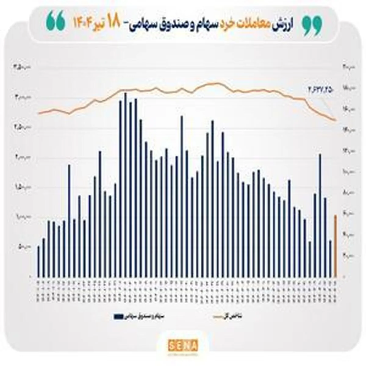 ارزش معاملات خرد سهام به مرز ۶ همت رسید