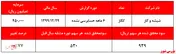 سود ۹۳۹ ریالی هر سهم شیشه و گاز در نیمه نخست سال