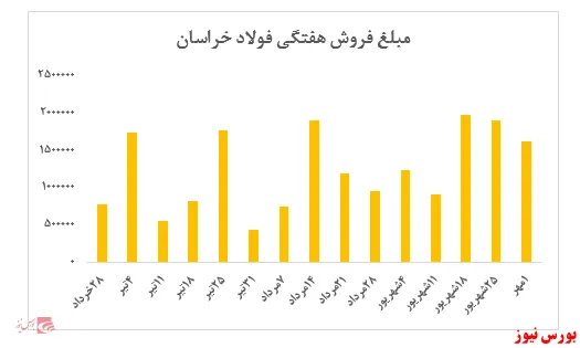 توقف روند صعودی نرخ فولاد خراسان