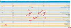 انتشار صورت مالی ۶ ماهه زیرمجموعه 