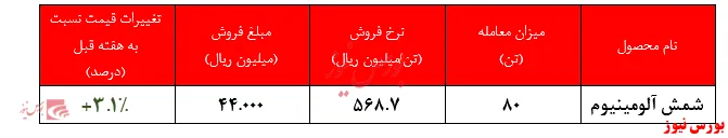 تقاضای نزدیک به صفر محصولات ایرالکو در بورس کالا