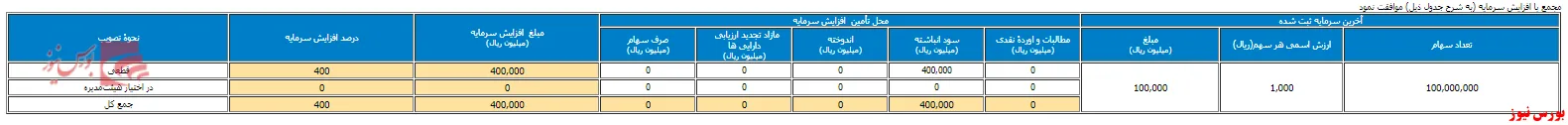 افزایش سرمایه ۴۰۰ درصدی 