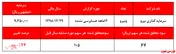 افت سنگین سودآوری سرمایه گذاری 