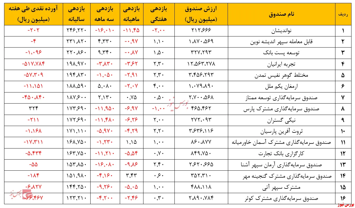 میانگین بازدهی سال به ۱۸۱ درصد رسید