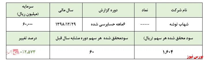 انتظار رشد 
