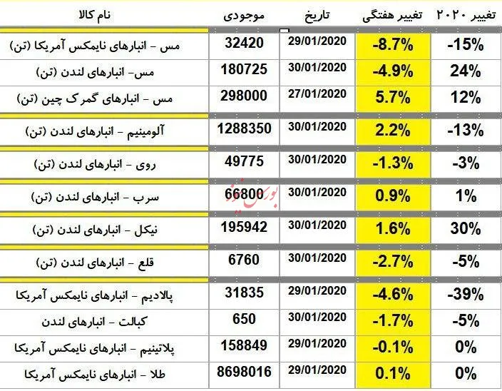 تغییر هفتگی موجودی انبار‌های دنیا
