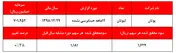 رشد ۳۷ درصدی سودآوری 