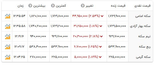 قیمت انواع سکه- ۲۰ تیر ۱۴۰۵