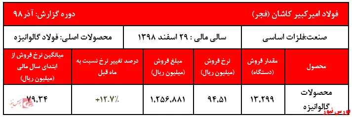 رشد قابل توجه نرخ فروش محصولات 