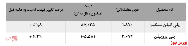 ادامه روند کاهشی پلی پروپیلن 