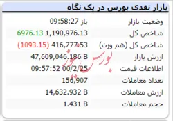شاخص در این لحظات رشد ۶ هزار واحدی دارد