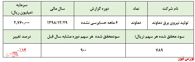 تعدیل منفی سود پای 