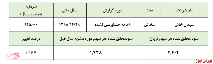 افزایش جالب توجه سودآوری 
