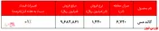 افزایش بیش از ۲۱ درصدی نرخ کاتد مس در شهریور ماه