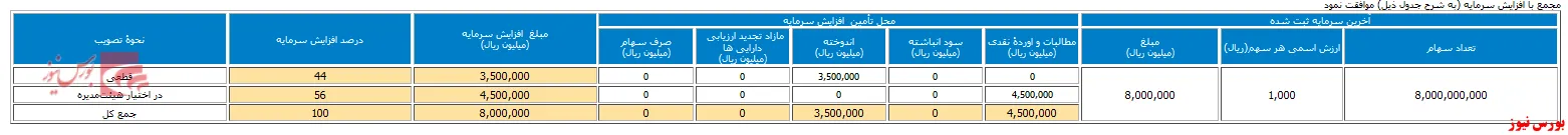 افزایش نقدینگی ۴۴ درصدی 