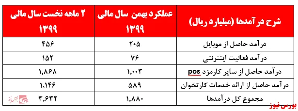 افزایش درآمد‌های حاصل از کارتخوان 