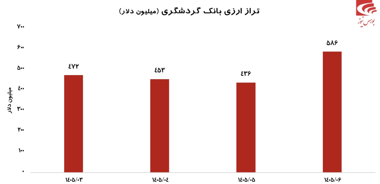 تحول عملکرد بانک گردشگری در تابستان ۱۴۰۵/ جهش درآمد تسهیلات و رشد ۱۵۰ میلیون دلاری تراز ارزی تحول عملکرد بانک گردشگری در تابستان ۱۴۰۵/ جهش درآمد تسهیلات و رشد ۱۵۰ میلیون دلاری تراز ارزی