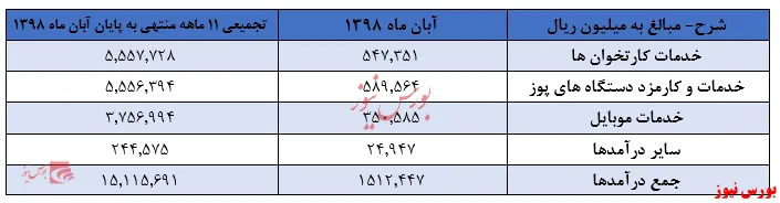 تراکنش سود از درگاه 