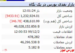 شاخص در این لحظات با افت ۵۴۳۳ واحدی به عدد ۱.۲۳۲.۹۲۴ رسید