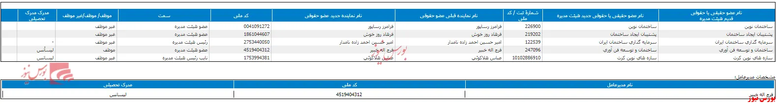 تغییر نمایندگان اعضای حقوقی هیات مدیره 