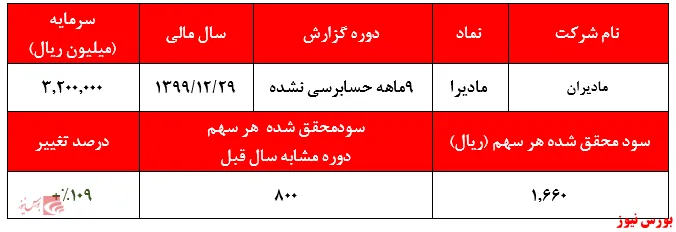نمایش کاهش سودآوری 