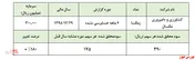 شناسایی سود ناچیز 