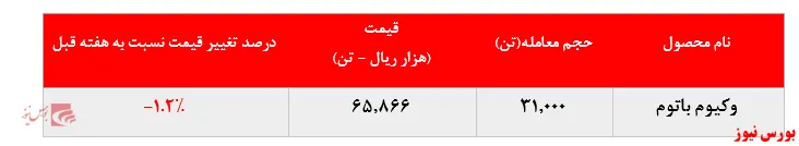 افت یک درصدی نرخ فروش وکیوم باتوم 