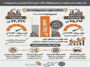 ثبت رکورد جدید تولید در مجتمع فولاد بافت؛ عبور مجموع تولید از ۱۵۱ هزار تن در اردیبهشت