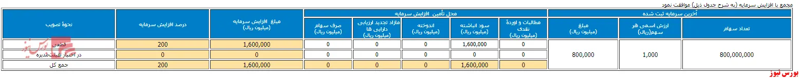 افزایش سرمایه ۲۰۰ درصدی 