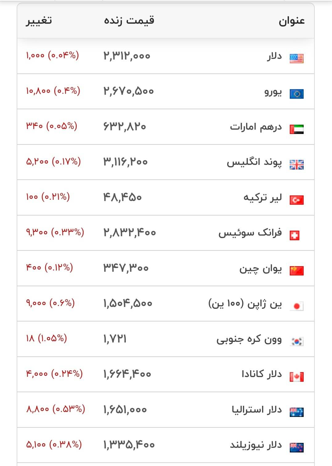 قیمت دلار و سایر ارز‌ها - ۲۴ شهریور ۱۴۰۵