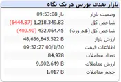 شاخص کل با افت ۶ هزار واحدی همراه است