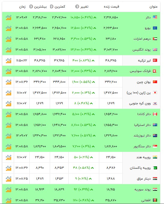 قیمت دلار و سایر ارزها - ۳۰ شهریور ۱۴۰۵ قیمت دلار و سایر ارزها - ۳۰ شهریور ۱۴۰۵