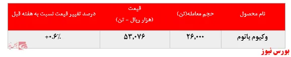عدم تغییر نرخ فروش 