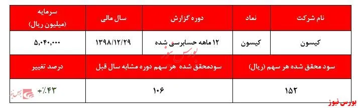 خروج از زیان با کسب درآمد‌های غیرعملیاتی