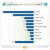 ارزش بازار ۱۰ صنعت برتر بورس و فرابورس به ۹۰۰۰ همت رسید