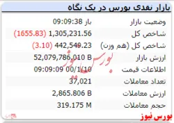 با گذشت ۱۰ دقیقه از بازار شاخص منفی شذ