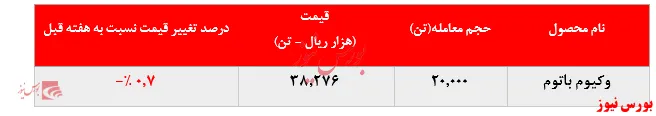 کاهش بیش از ۲۲.۰۰۰ تنی فروش وکیوم باتوم 