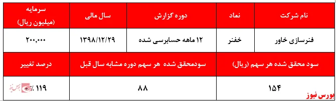 مهر تایید حسابرس بر عملکرد 