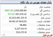 شاخص با رشد ۶ هزار واحدی همراه است