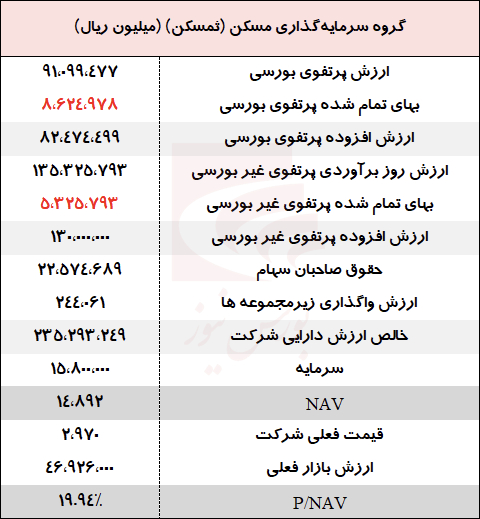 گروه سرمایهگذاری مسکن؛ سهمی با P/NAV زیر ۲۰ درصد و فاصله معنادار از ارزش واقعی گروه سرمایهگذاری مسکن؛ سهمی با P/NAV زیر ۲۰ درصد و فاصله معنادار از ارزش واقعی
