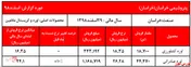 رشد محسوس نرخ فروش اوره صادراتی 