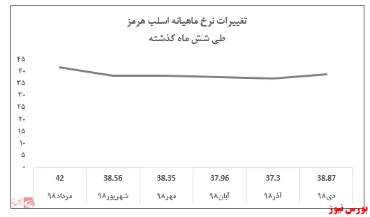 رشد ۸۰ درصدی درآمد‌های عملیاتی 