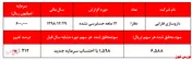 جهش سود ۳۱۲درصدی 