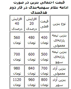 قیمت بنزین چقدر می‌شود؟