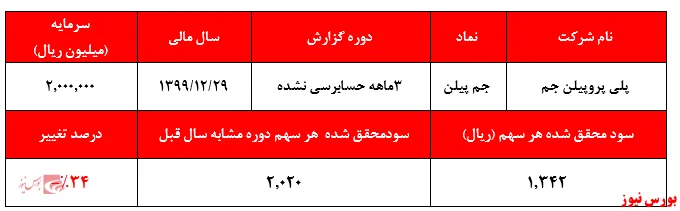 افت چشمگیر سودآوری پلی پروپیلن جم