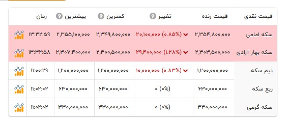 قیمت انواع سکه-اول مهر ۱۴۰۵ قیمت انواع سکه-اول مهر ۱۴۰۵
