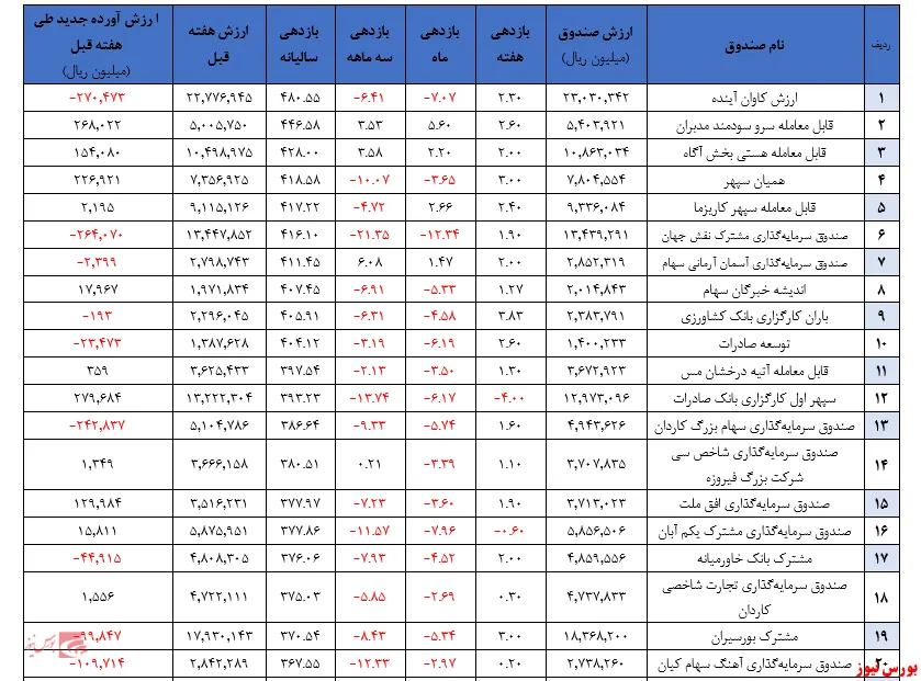 بازدهی ۱.۵ درصدی صندوق‌های سهامی در هفته گذشته