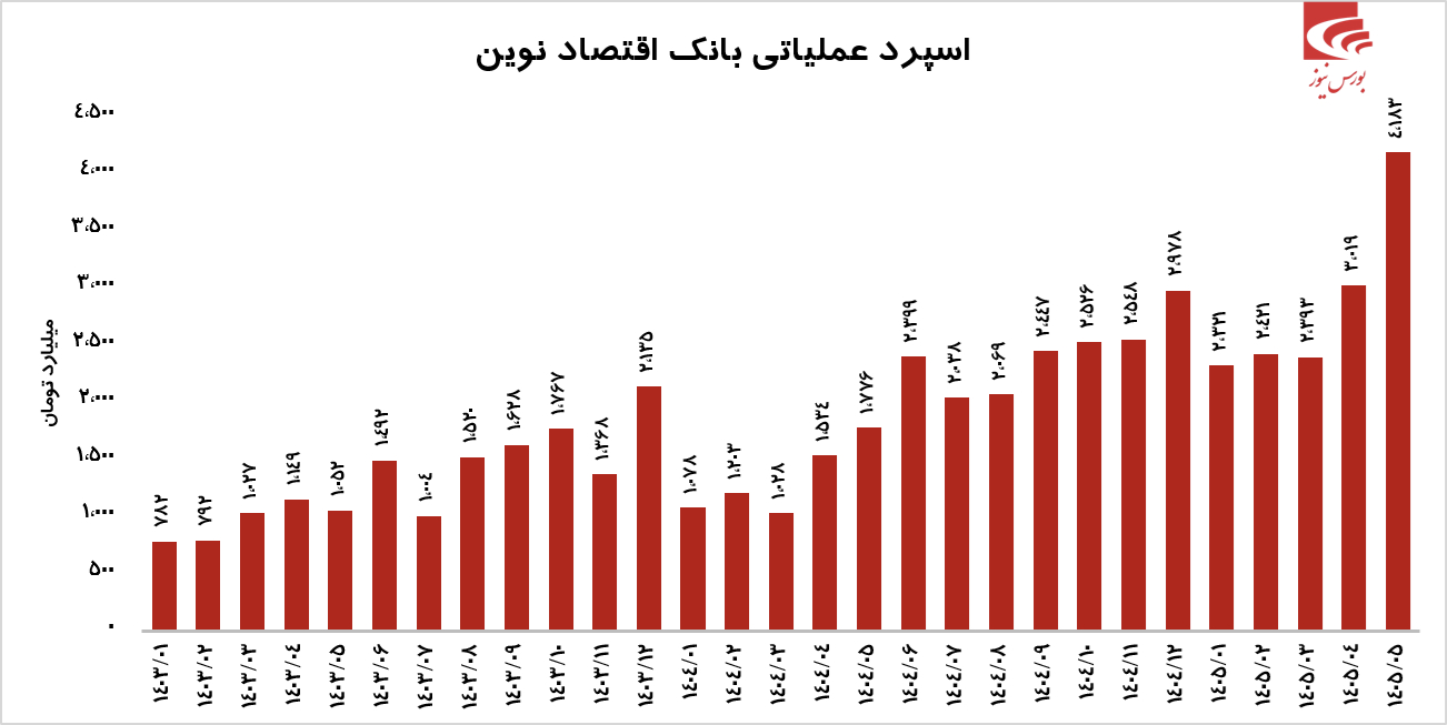 درخشش بانک اقتصادنوین در مرداد درخشش بانک اقتصادنوین در مرداد