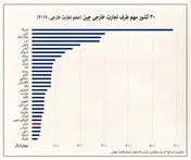 سهم ۰.۹ درصدی ایران از تجارت خارجی چین